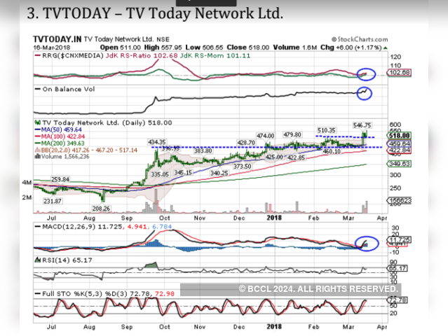 TV Today Network | BUY | Target Price: Rs 660