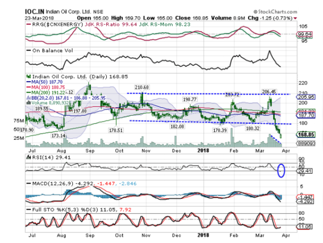 IOC | BUY | Target Price: Rs 180