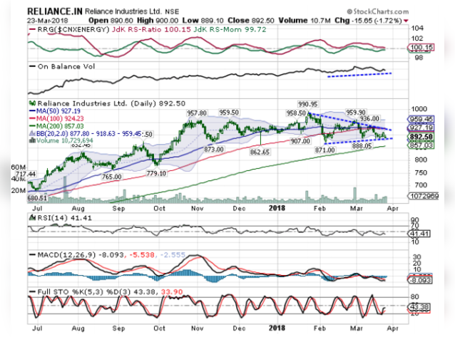 Reliance | BUY | Target Price: Rs 918