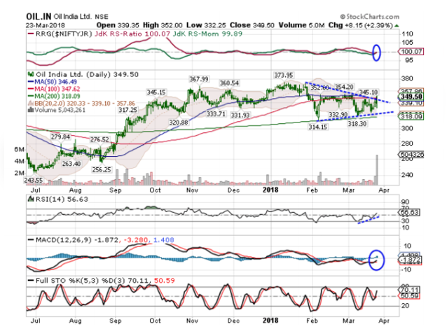 OIL | BUY | Target Price: Rs 370