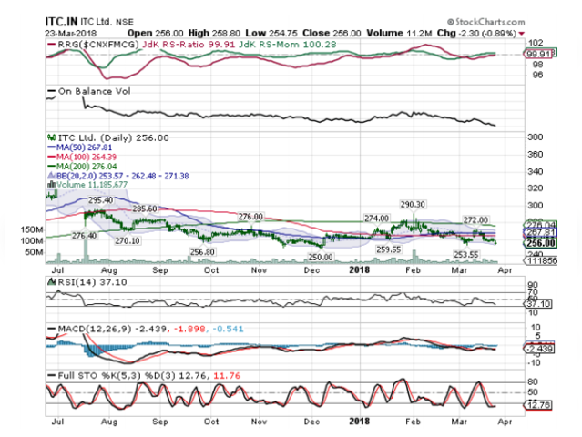 ITC | BUY | Target Price: Rs 272