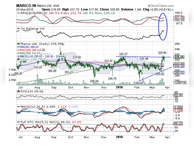 MARICO | BUY | Target Price: Rs 348