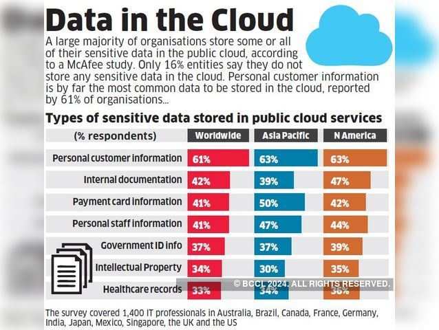 Data in the Cloud