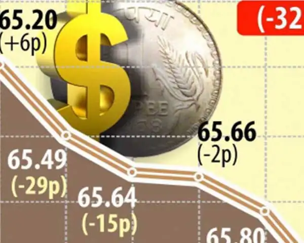 Inr Vs Us Dollar Ru Trades Over 66 Mark For Third Time In Row Inr Vs Us Dollar Ru Trades Over 66 Mark For Third Time In Row The Economic Times Video Et Now