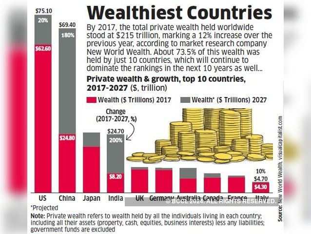 Wealthiest Countries