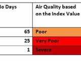 Why not include critically polluted areas in WHO list? ask air pollution researchers