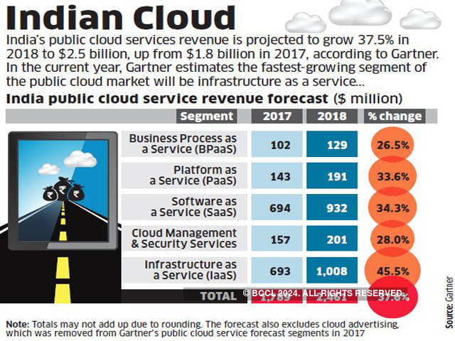 Indian Cloud