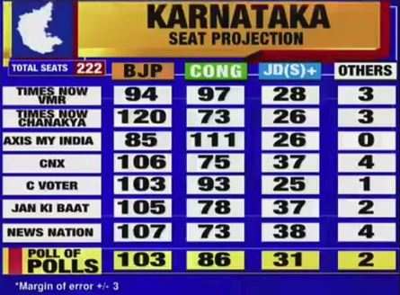 Karnataka Exit Poll Results 2018 Most Surveys Put Bjp Ahead In A - complete seat projection by various agencies