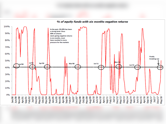 % of equity schemes of MF with six-month negative returns