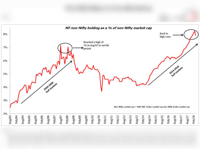 MF non-nifty holding as percentage of total non-nifty market cap