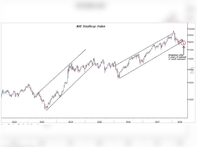 NSE Smallcap index: Breaking two years of uptrend