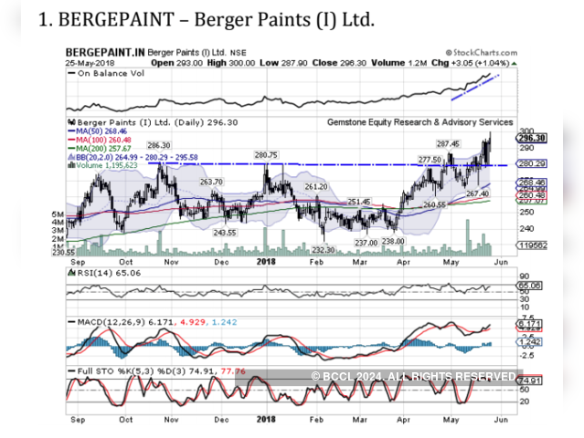 Berger Paints | BUY | Target Price: Rs 310