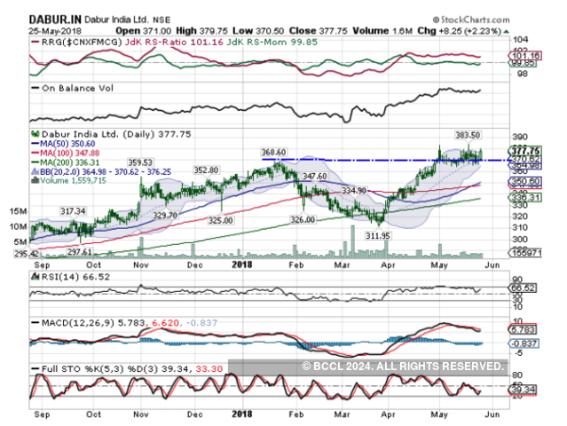 Dabur India | BUY | Target Price: Rs 405