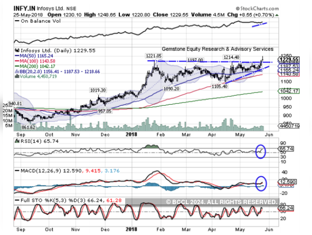 Infosys | BUY | Target Price: Rs 1,275