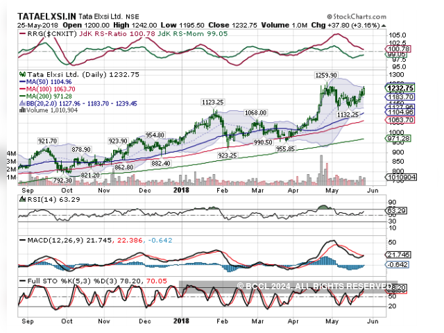 Tata Elxsi | BUY | Target Price: Rs 1,295