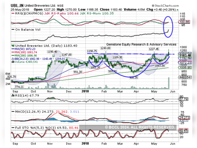 United Breweries | BUY | Target Price: Rs 1,350