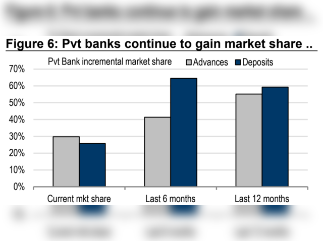 Deposit market shifts to private lenders