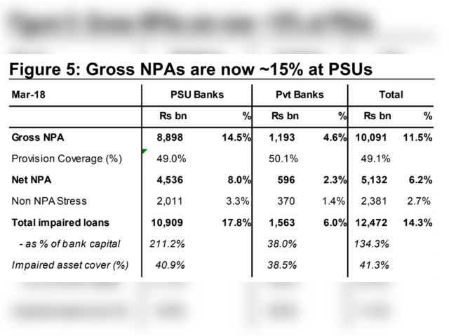 15-35% loans have turned NPAs