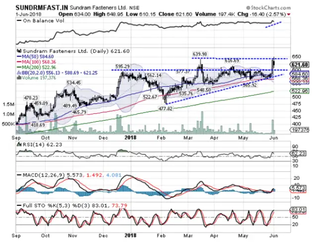 Sundram Fasteners | BUY | Target price: Rs 670