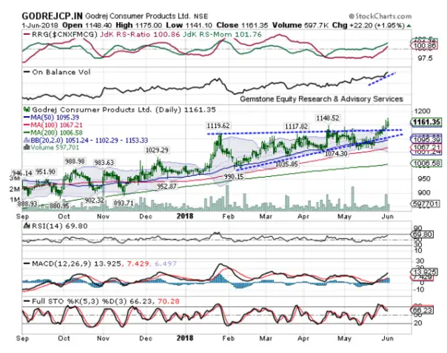 Godrej Consumer Products | BUY | Target price: Rs 1230