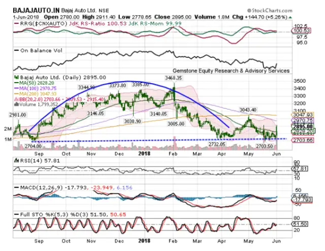 Bajaj Auto | BUY | Target price: Rs 3050