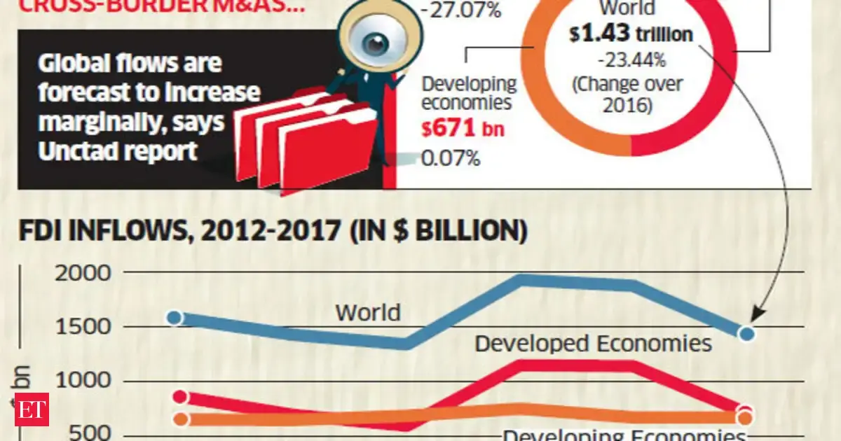 Global FDI Inflows fell 23% in 2017: Report - The Economic Times