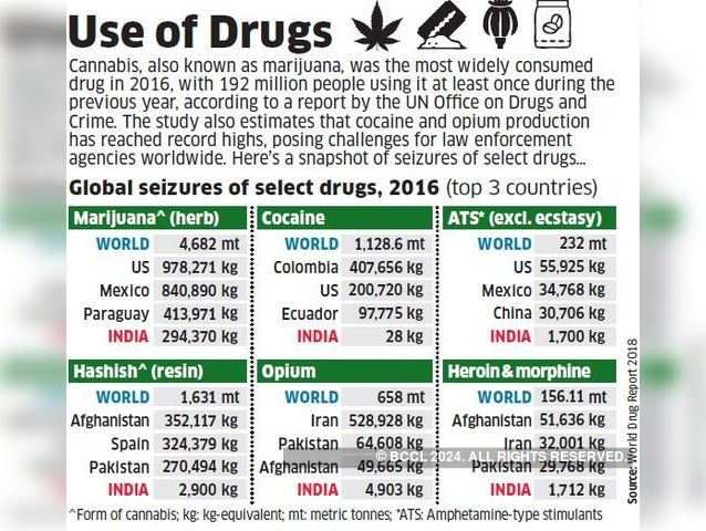 Use of Drugs