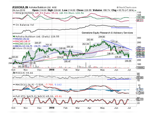 Ashoka Buildcon | BUY | TARGET PRICE: Rs 250