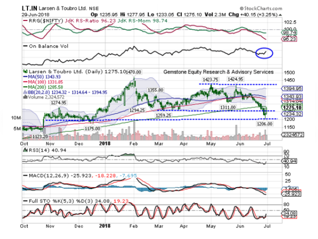 Larsen & Toubro | BUY | TARGET PRICE: Rs 1330