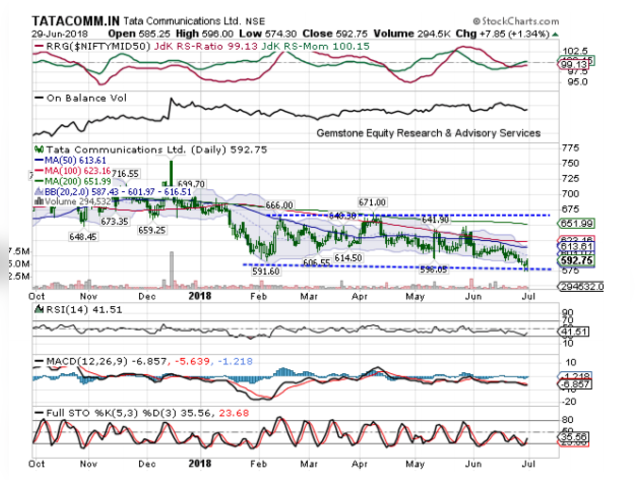 Tata Communications | BUY | TARGET PRICE: Rs 620