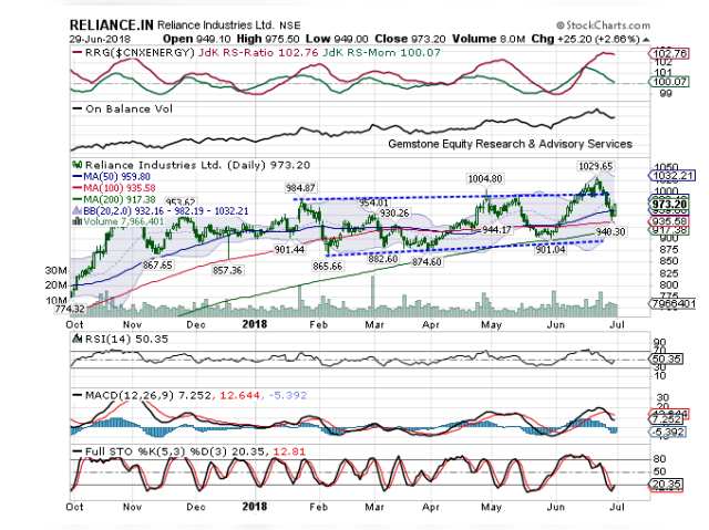 Reliance Industries | BUY | TARGET PRICE: Rs 1030