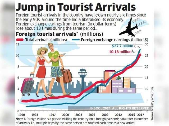 Jump in Tourist Arrivals