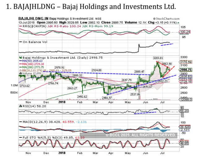 5 stocks on which tech charts have 'buy' signals 5 stocks to bet on