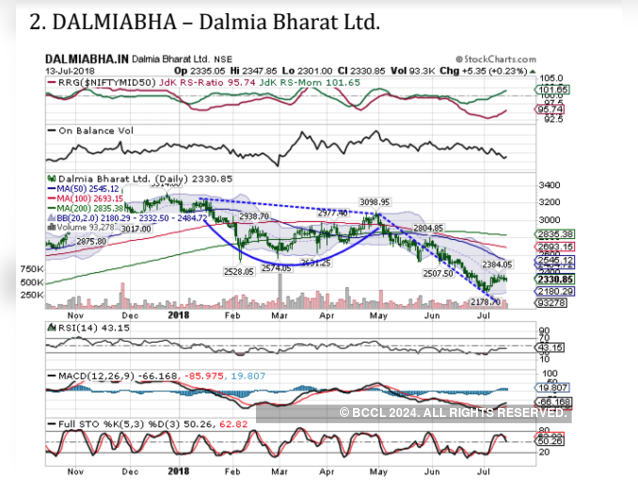 Dalmia Bharat | BUY | Target Price: Rs 2,550