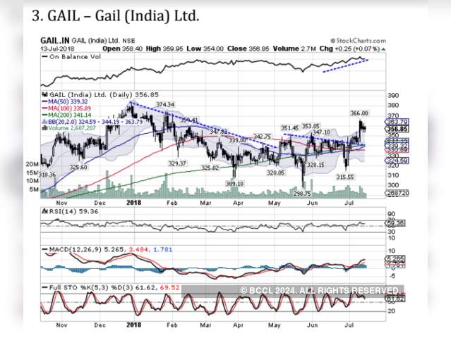 Gail (India) | BUY | Target Price: Rs 372