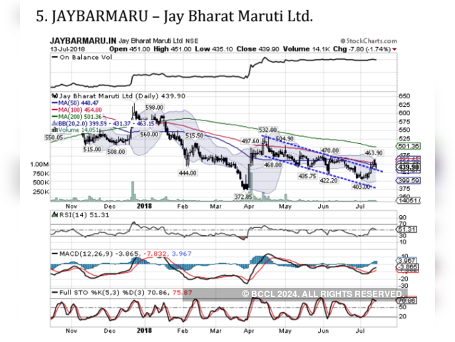 Jay Bharat Maruti | BUY | Target Price: Rs 470