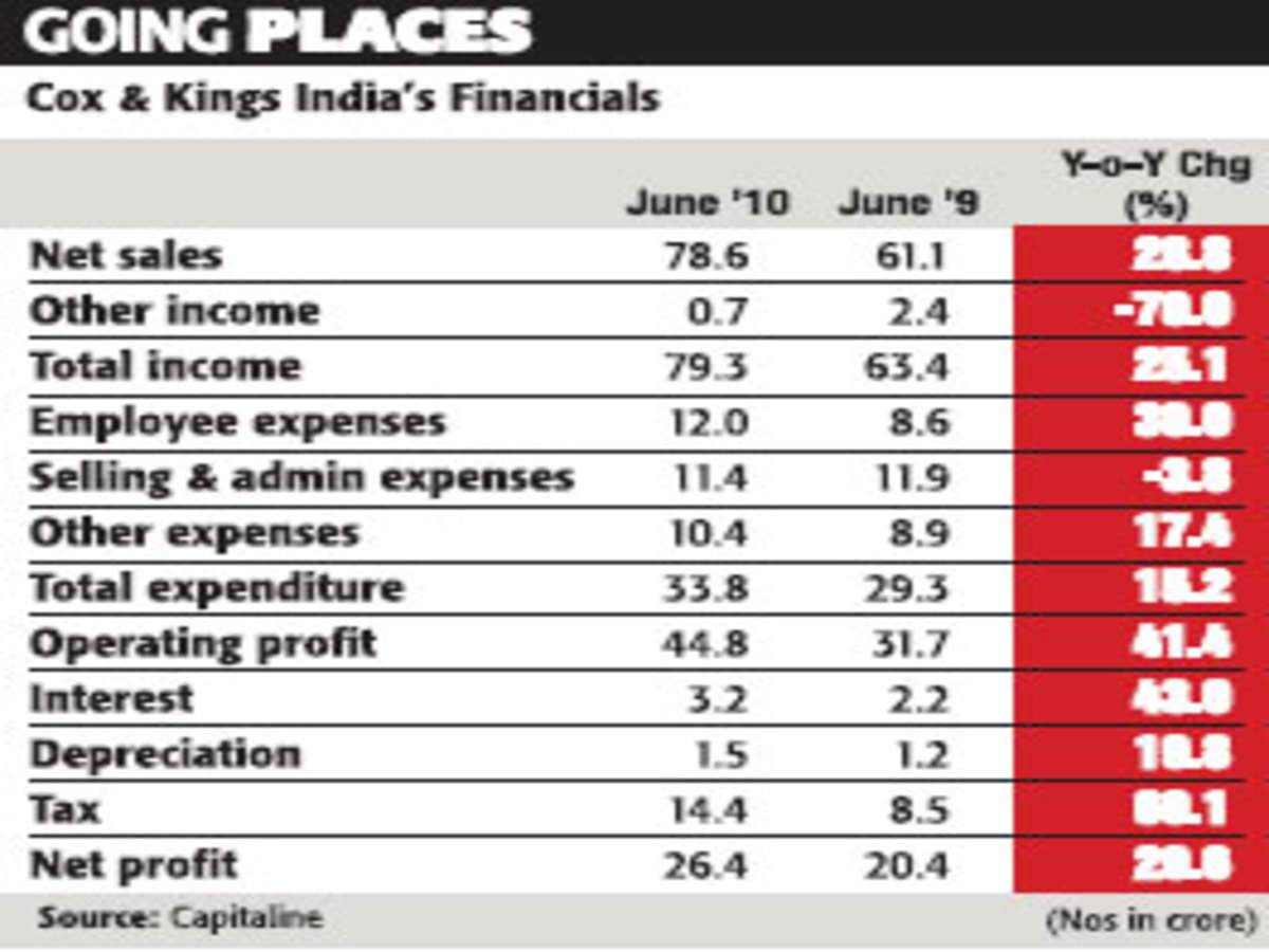 Cox Kings To Post Better Show In Q3 Q4 The Economic Times - 