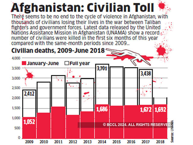 Afghanistan: Civilian Toll