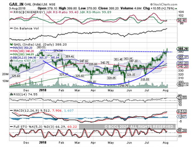 GAIL (India) | BUY | Target Price: Rs 415