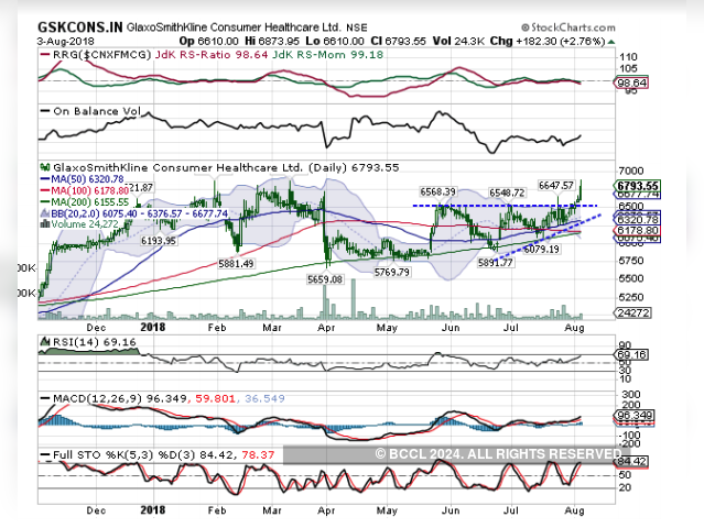 GlaxoSmithKline Consumer Healthcare | BUY | Target Price: Rs 7,250