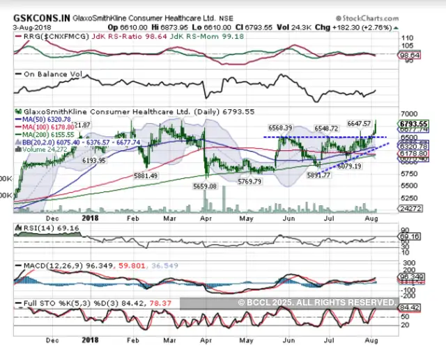 GAIL (India) BUY Target Price Rs 415 Five stocks on which tech