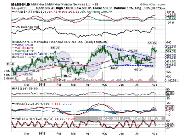 M&M Financial Services | BUY | Target Price: Rs 540