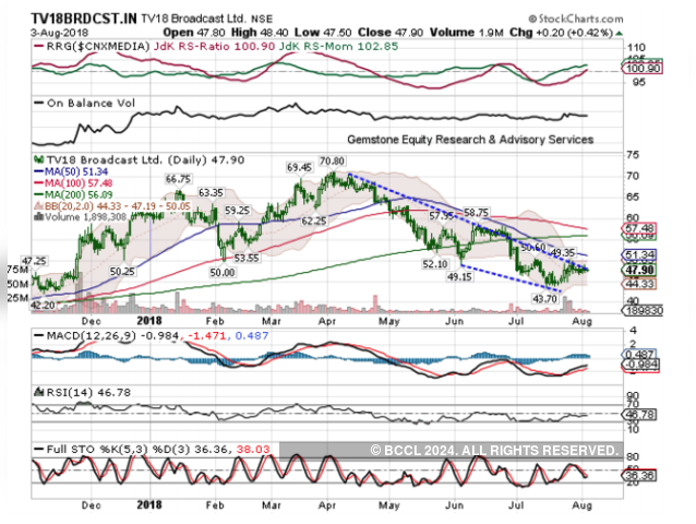 TV18 Broadcast | BUY | Target Price: Rs 55
