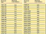 Cost inflation index for different financial years