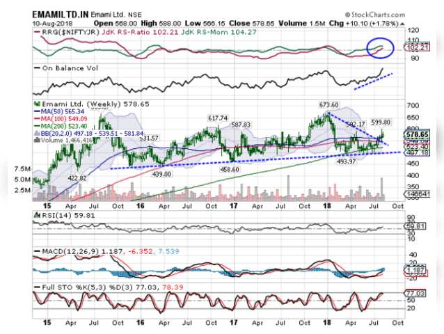 Emami | Buy| Target Price: Rs 665