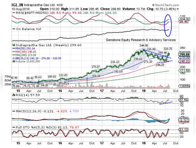 Indraprastha Gas | Buy | Target Price: Rs 345