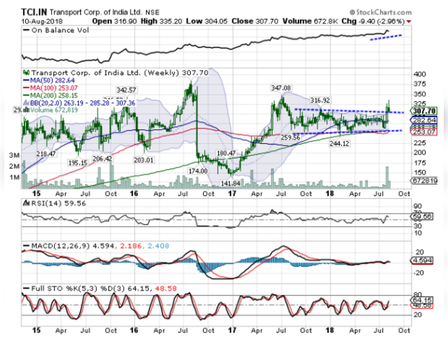 Transport Corporation of India | Buy | Target Price: Rs 345