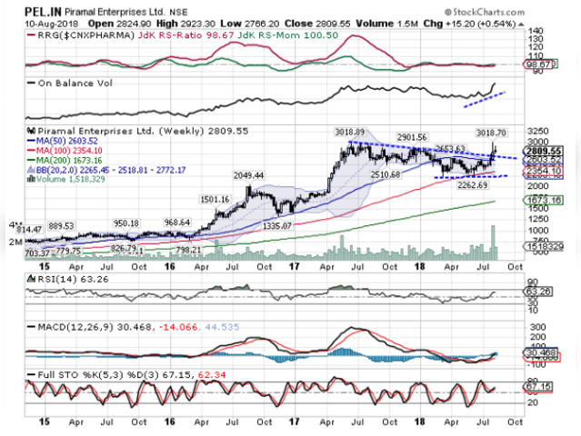 Piramal Enterprises | Buy | Target Price: Rs 3010 