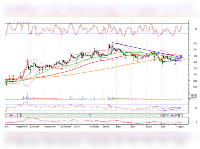 TV Today Network | Buy | Target Price: Rs 535