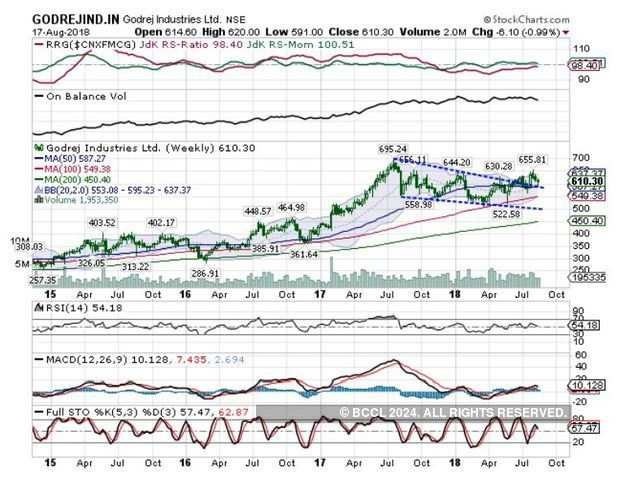 Godrej Industies | BUY | Target Price: Rs 690